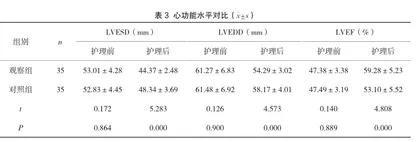 心梗介入术后早期心脏康复护理效果及血流动力学指标分析3