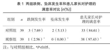 集束化护理减少患儿跌倒、坠床的临床效果