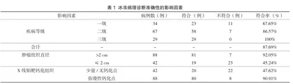 乳腺癌术中冰冻病理诊断准确性的影响因素研究