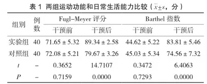 早期康复护理对颅脑外伤术后运动障碍患者功能恢复的效果分析