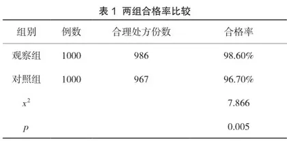 PDCA循环法在处方点评中的应用分析