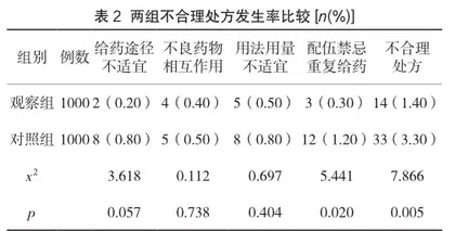 PDCA循环法在处方点评中的应用分析2