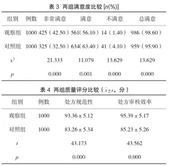 PDCA循环法在处方点评中的应用分析3