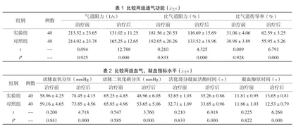 布地奈德、沙丁胺醇、异丙托溴铵对慢阻肺急性加重期患者通气功能评分及凝血指标分析