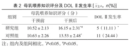 自我效能理论在妊娠期糖尿病患者母乳喂养护理中的应用效果2