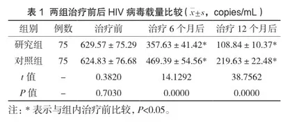 研究齐多拉米双夫定片联合替诺福韦与依非韦伦治疗艾滋病的临床效果