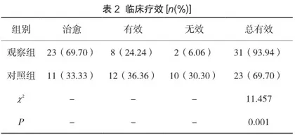 补肾化痰法治疗多囊卵巢综合征肾虚痰湿证临床疗效观察2