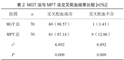 微柱凝胶试验免疫检测技术在输血科交叉配血中的应用价值2