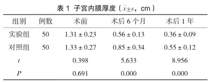 左炔诺孕酮宫内节育系统对子宫内膜息肉复发率的影响