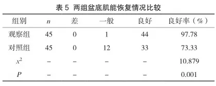 系统化产褥期护理干预对产后妇女自我修复的对比研究5