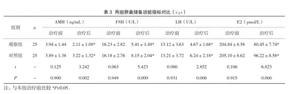 散结镇痛胶囊联合地诺孕素治疗子宫腺肌症的效果及对生长因子水平的影响3
