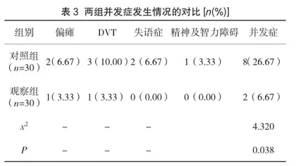 集束化护理预防脑出血患者术后下肢深静脉血栓形成的效果观察2