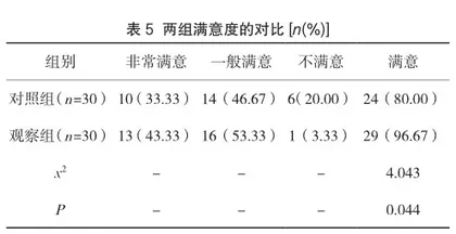 集束化护理预防脑出血患者术后下肢深静脉血栓形成的效果观察4