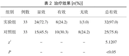 妇科千金胶囊联合康妇消炎栓辅助妇科治疗仪治疗慢性盆腔痛效果分析2
