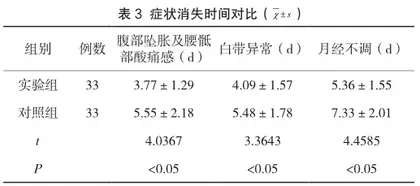 妇科千金胶囊联合康妇消炎栓辅助妇科治疗仪治疗慢性盆腔痛效果分析3
