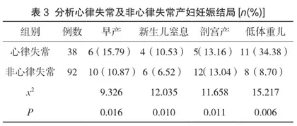 高龄孕产妇异常心电图和心律失常发病情况及对妊娠结局的影响3