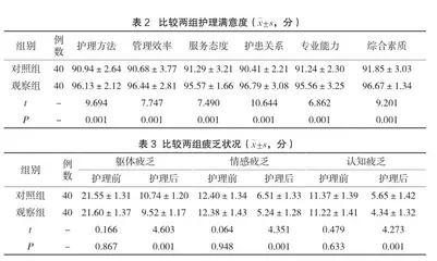 一站式护理管理模式应用于乳癌日间化疗患者效果评价2