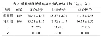 胜任力考核模式在临床护理带教老师考评管理中的应用2