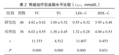 苯磺酸氨氯地平联合阿托伐他汀钙治疗老年高血压伴血脂异常的临床研究2
