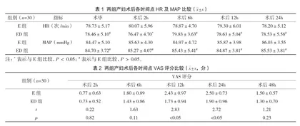 右美托咪定作为佐剂的竖脊肌平面阻滞在剖宫产术后镇痛中的应用研究