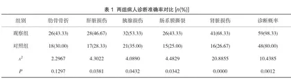 多层螺旋CT诊断急性胸腹部创伤的临床应用及准确性分析