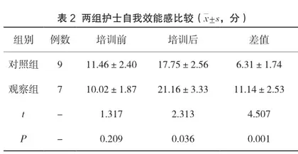 基于ADDIE模型联合Teach-back的培训方式在ICU新入职护士培训中的应用研究2