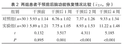 对脑卒中意识障碍患者运用多感官促醒模式的效果分析2