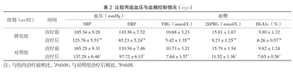 缬沙坦联合氨氯地平在农村老年原发性高血压病合并糖尿病中的治疗效果2