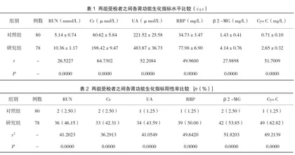 六项肾功能生化检测指标对糖尿病肾功能损伤的诊断价值分析1