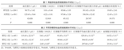 妊娠期贫血孕妇血常规检验的应用分析