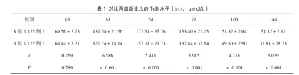 捏脊延伸护理在干预新生儿黄疸中的作用分析3