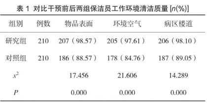 综合干预措施提高医院保洁员环境清洁质量的效果研究
