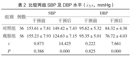 集束化管理在PCI术后院内早期心脏康复中的应用2