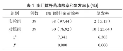 中医辨证对消化性溃疡合并幽门螺杆菌感染治疗效果及清除率分析
