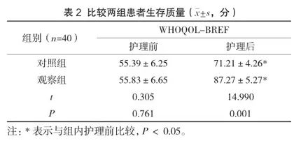 口腔黏膜炎分级个性化护理在鼻咽癌同步放化疗口腔黏膜炎中的应用2