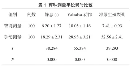 智能盆底超声测量前盆腔和肛提肌裂孔的价值研究