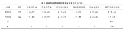 分析消毒供应中心质量追溯管理系统在外来医疗器械流程监控中的应用价值1