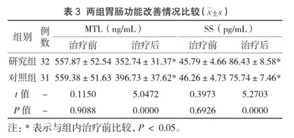 含铋四联疗法联合双歧杆菌四联活菌片治疗幽门螺杆菌感染阳性消化性溃疡疗效观察3
