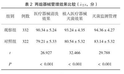 分析消毒供应中心质量追溯管理系统在外来医疗器械流程监控中的应用价值2