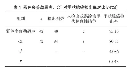 彩色多普勒超声在健康体检中诊断甲状腺癌的价值