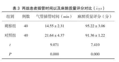 优化麻醉护理对心脏外科手术患者麻醉质量的影响分析3