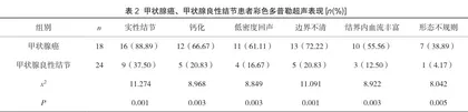 彩色多普勒超声在健康体检中诊断甲状腺癌的价值2