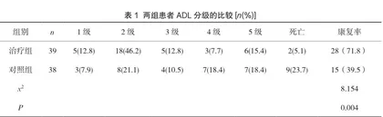高压氧联合冬眠疗法对高血压脑出血术后患者的影响
