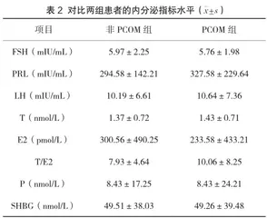 伴或不伴卵巢多囊样改变的多囊卵巢综合征痰湿阻滞型患者临床特征比较2
