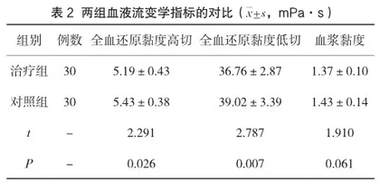 阿司匹林联合低分子肝素对复发性自然流产患者孕期血液流变学变化及妊娠结局的影响2