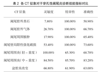 穿孔性阑尾炎与非穿孔性阑尾炎的CT鉴别诊断价值分析2
