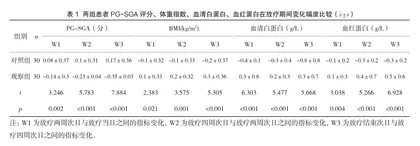 患者参与式饮食干预对食管癌放疗期间营养状况的影响