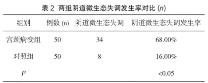 宫颈病变患者和健康人群的阴道微生态差异性分析2