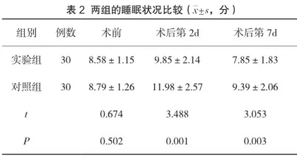 NRS评分表评估下的针对性护理模式对妊娠期糖尿病患者剖宫产术后疼痛及睡眠质量的影响2