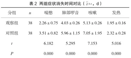 阿奇霉素联合布地奈德混悬液雾化吸入治疗小儿肺炎支原体肺炎临床观察2